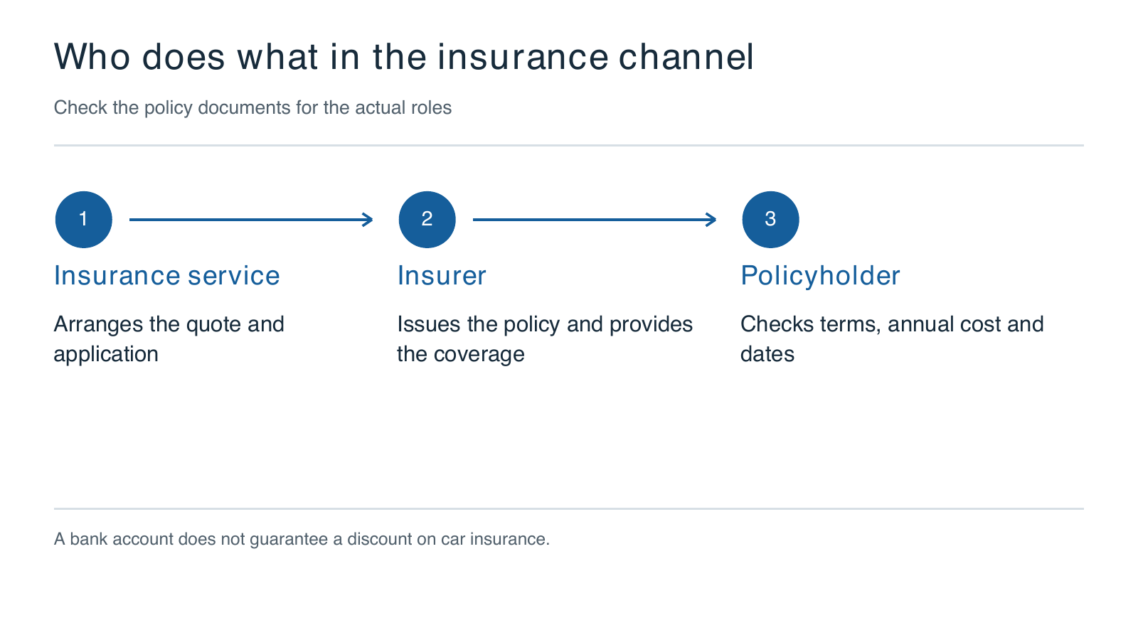 Who does what in the insurance channel