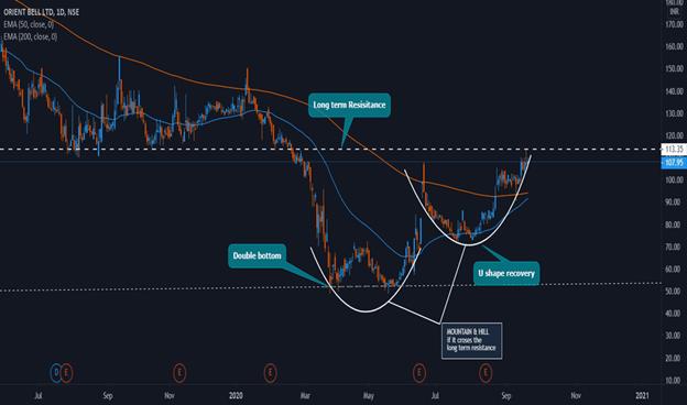 All About Cup And Handle Characteristics